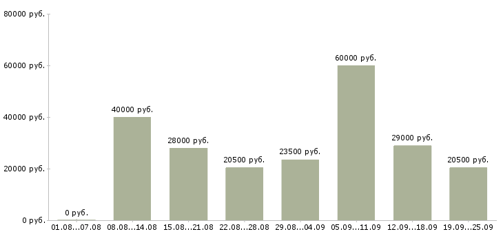 Вакансии специалисты в Уфе - Медиана зарплат специалисты в Уфе за 2 месяца