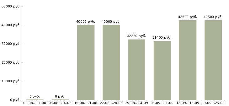 Вакансии техник по связи Санкт-петербург - Медиана зарплат техник по связи Санкт-петербург за 2 месяца