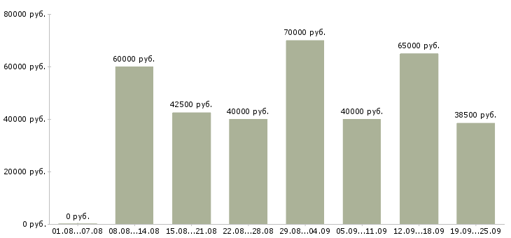Вакансии технический менеджер Санкт-петербург - Медиана зарплат технический менеджер Санкт-петербург за 2 месяца