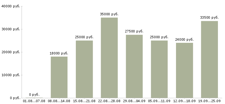 Вакансии требуются администраторы в Москве - Медиана зарплат требуются администраторы в Москве за 2 месяца