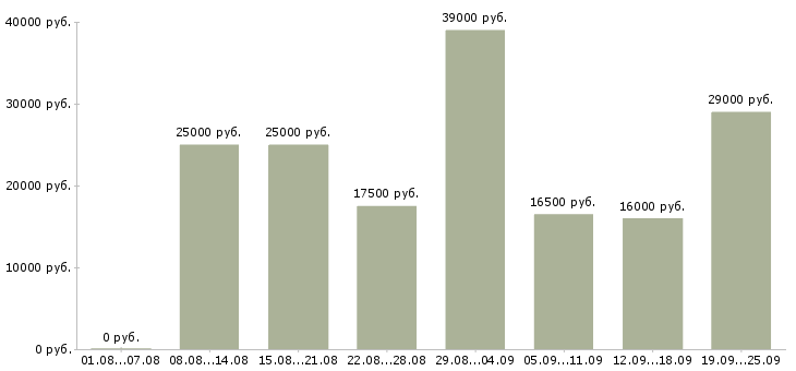 Вакансии требуются на работу в Волгограде - Медиана зарплат требуются на работу в Волгограде за 2 месяца
