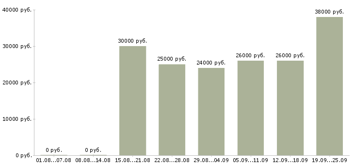 Вакансии управляющий менеджер Татарстан - Медиана зарплат управляющий менеджер Татарстан за 2 месяца