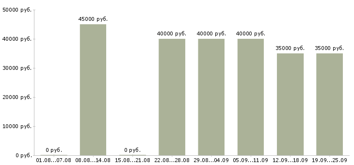 Вакансии фитнес тренер в Москве - Медиана зарплат фитнес тренер в Москве за 2 месяца