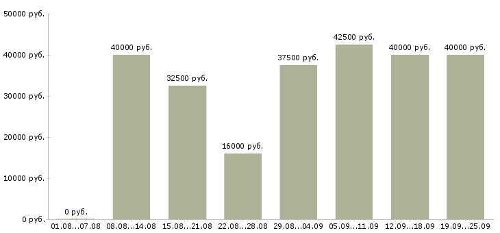 Вакансии экспедиторы Санкт-петербург - Медиана зарплат экспедиторы Санкт-петербург за 2 месяца