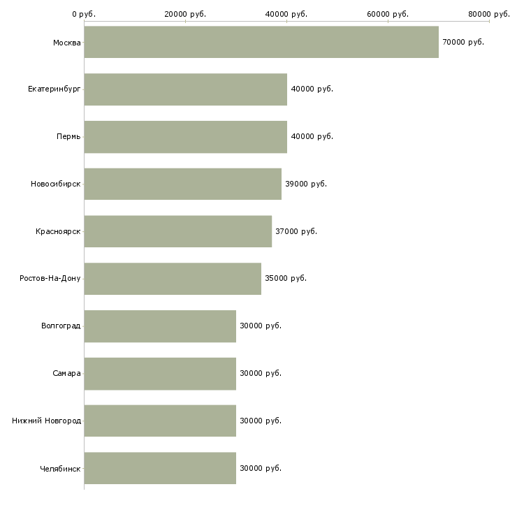 Поиск работы ведущий менеджер по продажам-Медиана зарплаты для вакансии «ведущий менеджер по продажам» в других городах