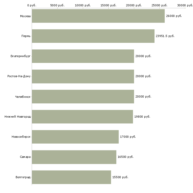 Поиск работы контролер в магазин-Медиана зарплаты для вакансии «контролер в магазин» в других городах
