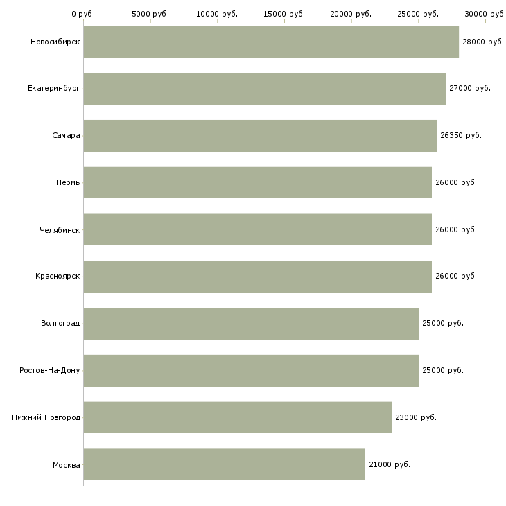Поиск работы пользователь пк-Медиана зарплаты для вакансии «пользователь пк» в других городах