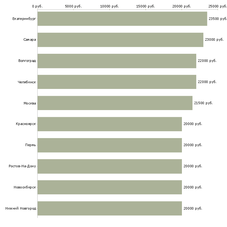 Поиск работы работаем в интернете-Медиана зарплаты для вакансии «работаем в интернете» в других городах
