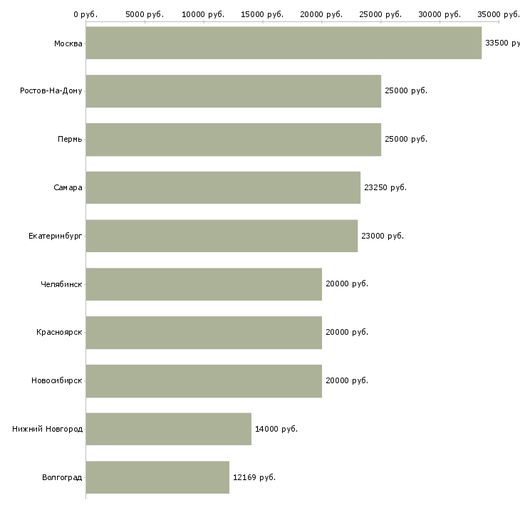 Поиск работы разнорабочий-Медиана зарплаты для вакансии «разнорабочий» в других городах