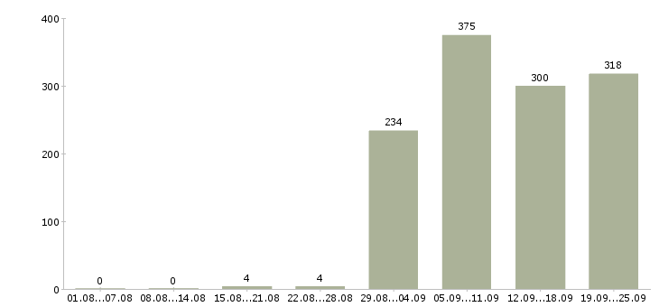 Работа инженер по Башкортостан - Число вакансий Башкортостан по специальности инженер по за 2 месяца