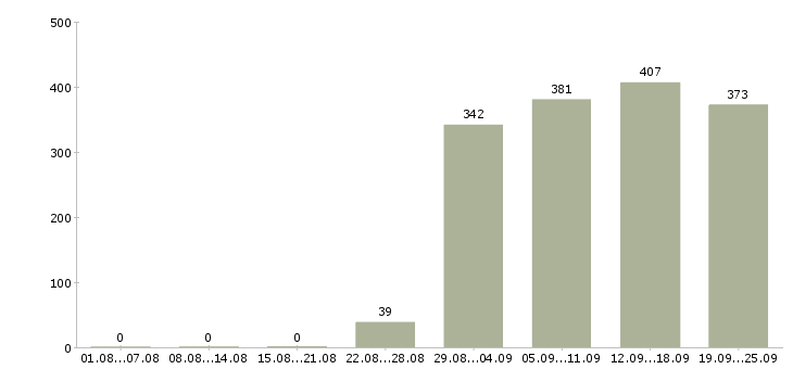 Работа начальник офиса Башкортостан - Число вакансий Башкортостан по специальности начальник офиса за 2 месяца