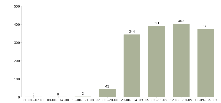 Работа управляющий менеджер Башкортостан - Число вакансий Башкортостан по специальности управляющий менеджер за 2 месяца
