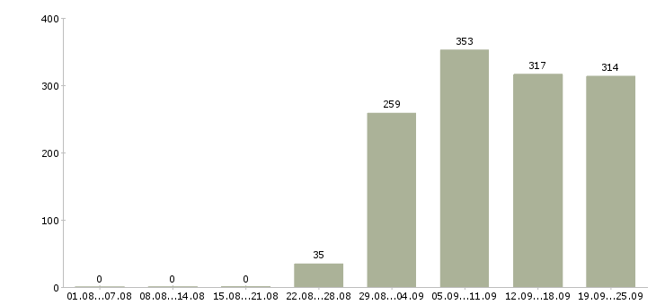 Работа производство Дагестан - Число вакансий Дагестан по специальности производство за 2 месяца