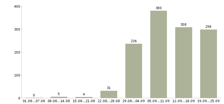 Работа помощник Нижний новгород - Число вакансий Нижний новгород по специальности помощник за 2 месяца