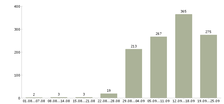 Работа профессиональный менеджер Нижний новгород - Число вакансий Нижний новгород по специальности профессиональный менеджер за 2 месяца