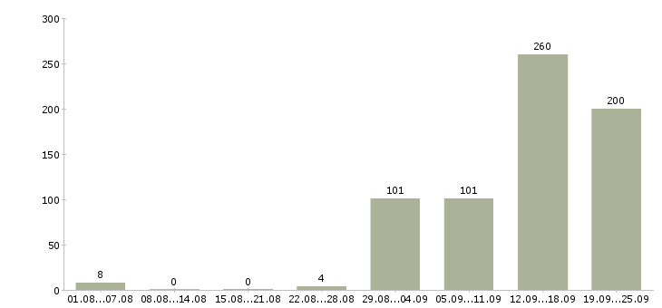 Работа с проживанием Нижний новгород - Число вакансий Нижний новгород по специальности с проживанием за 2 месяца