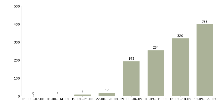 Работа менеджер по клиентам Ростов-на-дону - Число вакансий Ростов-на-дону по специальности менеджер по клиентам за 2 месяца