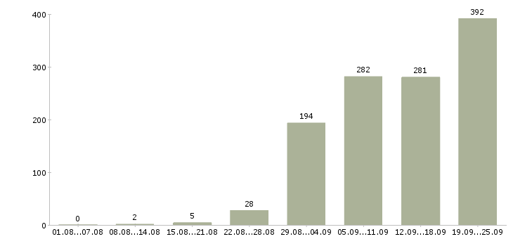 Работа пользователь пк Ростов-на-дону - Число вакансий Ростов-на-дону по специальности пользователь пк за 2 месяца