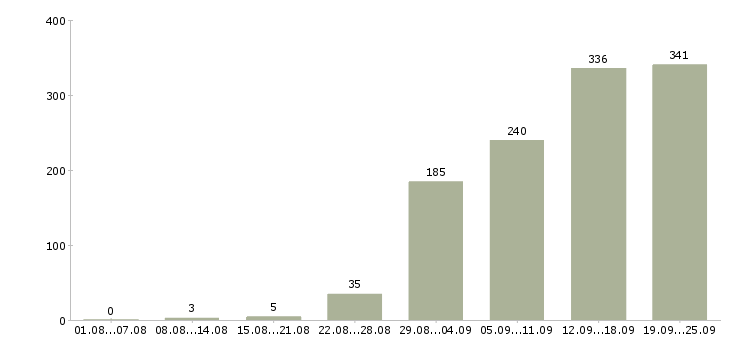 Работа менеджер в новый офис Санкт-петербург - Число вакансий Санкт-петербург по специальности менеджер в новый офис за 2 месяца