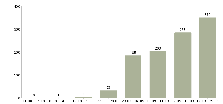 Работа менеджер по документам Санкт-петербург - Число вакансий Санкт-петербург по специальности менеджер по документам за 2 месяца
