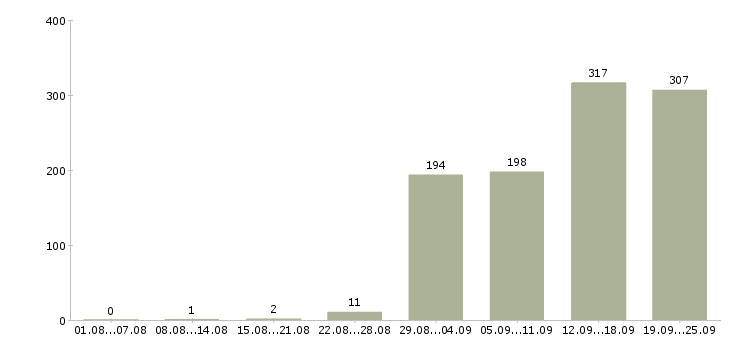 Работа менеджер по продажам продукции Санкт-петербург - Число вакансий Санкт-петербург по специальности менеджер по продажам продукции за 2 месяца