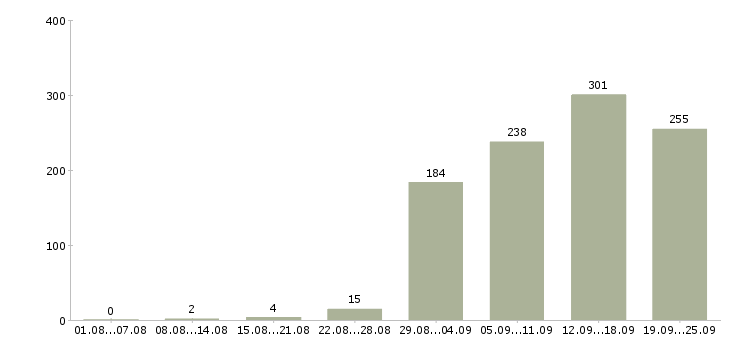 Работа менеджер по работе с документацией Санкт-петербург - Число вакансий Санкт-петербург по специальности менеджер по работе с документацией за 2 месяца