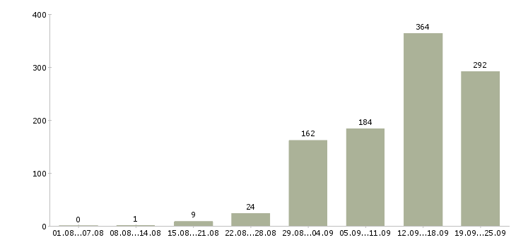 Работа менеджера телефонных продаж Санкт-петербург - Число вакансий Санкт-петербург по специальности менеджера телефонных продаж за 2 месяца