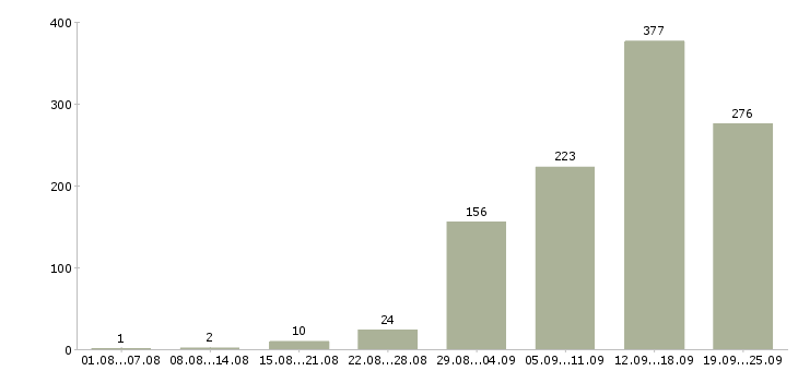 Работа на компьютере Санкт-петербург - Число вакансий Санкт-петербург по специальности на компьютере за 2 месяца