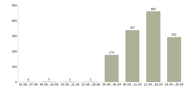 Работа продавец очков Санкт-петербург - Число вакансий Санкт-петербург по специальности продавец очков за 2 месяца