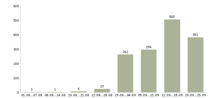 Работа с совмещением Санкт-петербург - Число вакансий Санкт-петербург по специальности с совмещением за 2 месяца