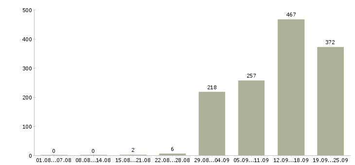 Работа сотрудники на склад Санкт-петербург - Число вакансий Санкт-петербург по специальности сотрудники на склад за 2 месяца