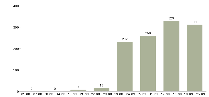 Работа специалист по развитию компании Санкт-петербург - Число вакансий Санкт-петербург по специальности специалист по развитию компании за 2 месяца