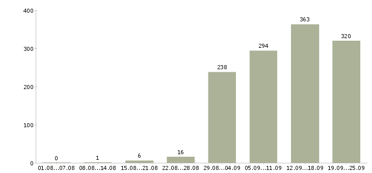 Работа специалист проекта Санкт-петербург - Число вакансий Санкт-петербург по специальности специалист проекта за 2 месяца