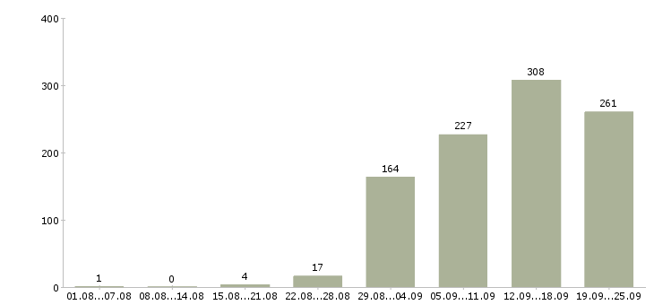 Работа техник по связи Санкт-петербург - Число вакансий Санкт-петербург по специальности техник по связи за 2 месяца
