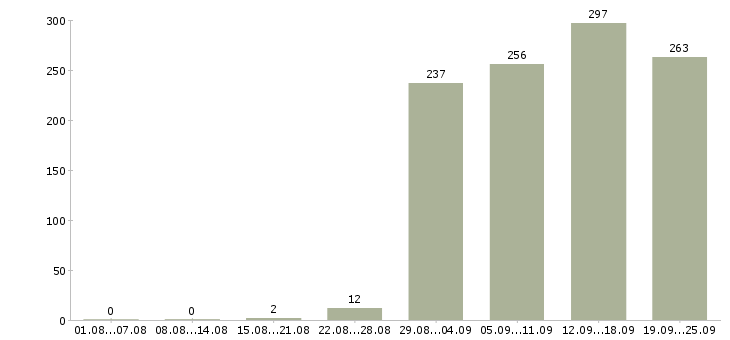 Работа администратор пк Татарстан - Число вакансий Татарстан по специальности администратор пк за 2 месяца