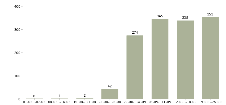 Работа водитель в компанию Татарстан - Число вакансий Татарстан по специальности водитель в компанию за 2 месяца