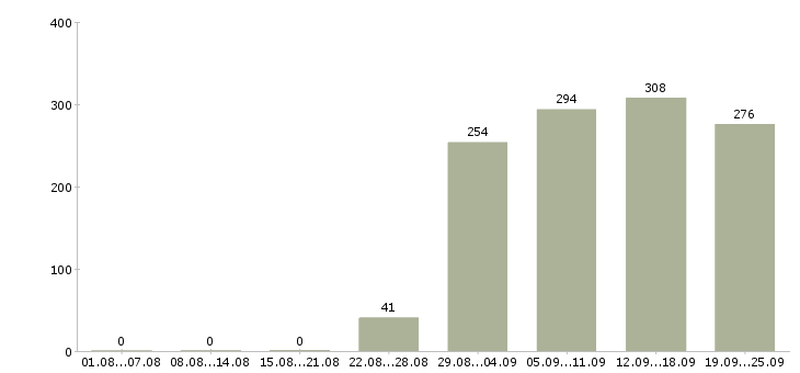Работа помощник бухгалтера в отдел Татарстан - Число вакансий Татарстан по специальности помощник бухгалтера в отдел за 2 месяца