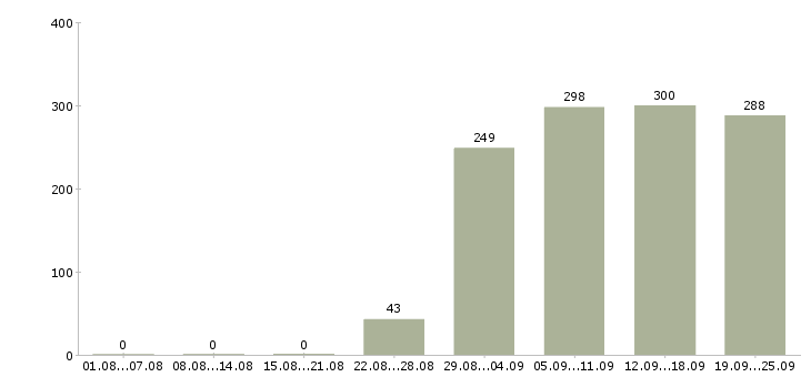 Работа помощник руководителя в компанию Татарстан - Число вакансий Татарстан по специальности помощник руководителя в компанию за 2 месяца