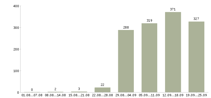 Работа руководитель по продажам Татарстан - Число вакансий Татарстан по специальности руководитель по продажам за 2 месяца