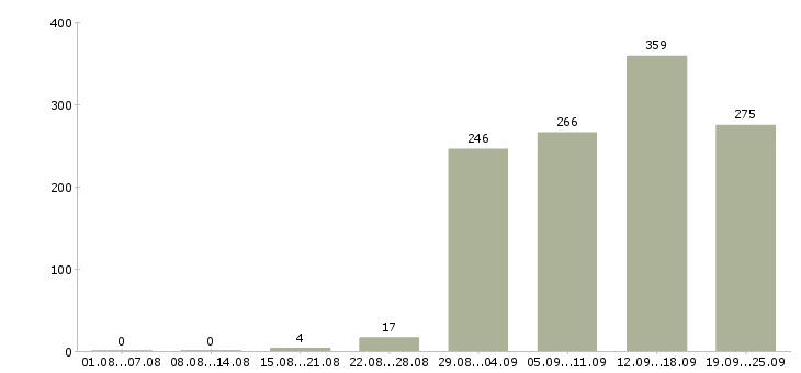 Работа специалист офиса продаж Татарстан - Число вакансий Татарстан по специальности специалист офиса продаж за 2 месяца