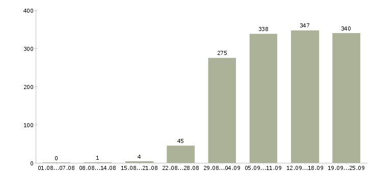 Работа торговый представитель в торговую компанию Татарстан - Число вакансий Татарстан по специальности торговый представитель в торговую компанию за 2 месяца