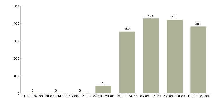 Работа управляющий офисами Татарстан - Число вакансий Татарстан по специальности управляющий офисами за 2 месяца