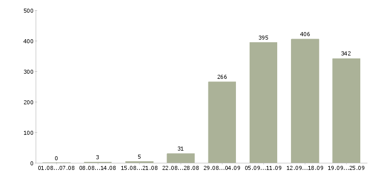 Работа начальник Удмуртия - Число вакансий Удмуртия по специальности начальник за 2 месяца