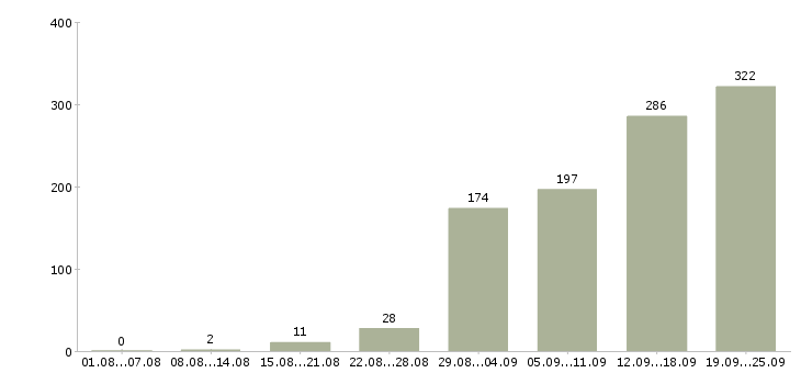 Работа с клиентами в Владимире - Число вакансий в Владимире по специальности с клиентами за 2 месяца