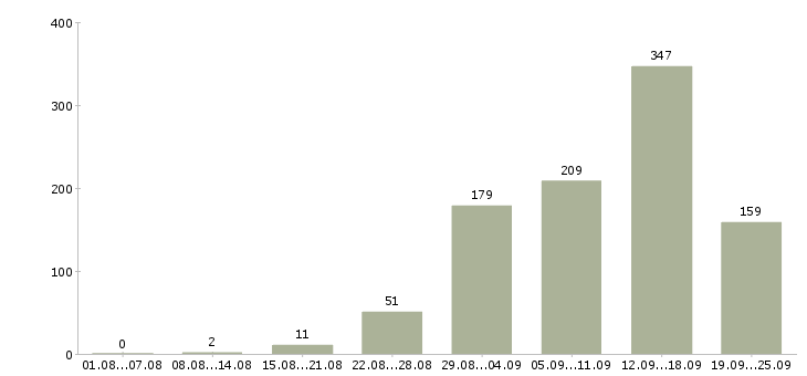 Работа на дому в Волгограде - Число вакансий в Волгограде по специальности на дому за 2 месяца