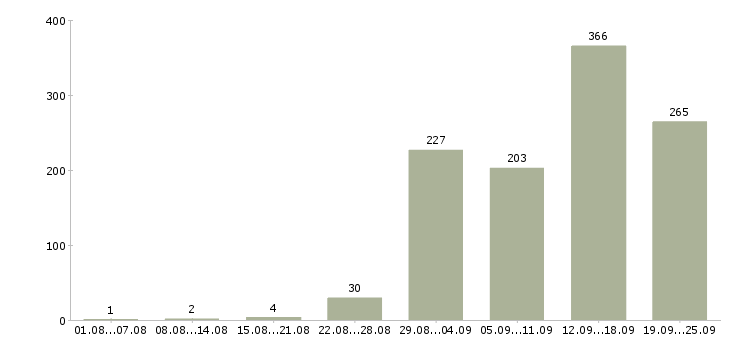 Работа сотрудник компании в Волгограде - Число вакансий в Волгограде по специальности сотрудник компании за 2 месяца