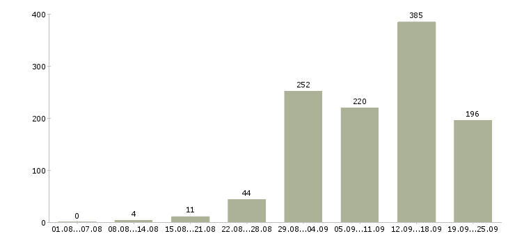 Работа работаем на дому в Воронеже - Число вакансий в Воронеже по специальности работаем на дому за 2 месяца