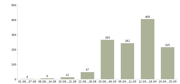 Работа работай дома в Воронеже - Число вакансий в Воронеже по специальности работай дома за 2 месяца