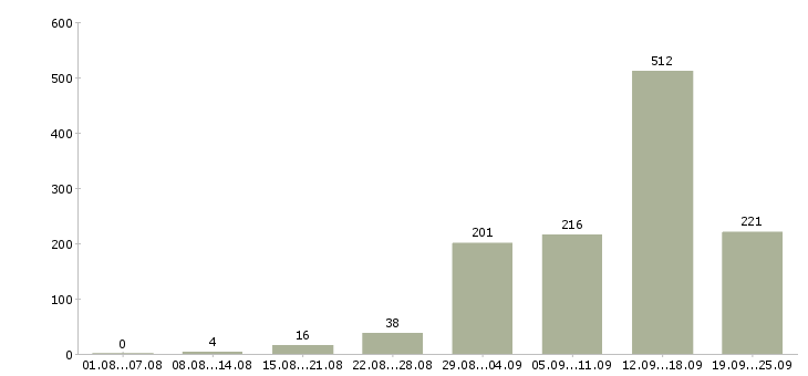Работа с интернетом в Воронеже - Число вакансий в Воронеже по специальности с интернетом за 2 месяца