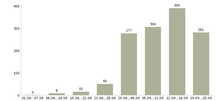 Работа на дому в Екатеринбурге - Число вакансий в Екатеринбурге по специальности на дому за 2 месяца